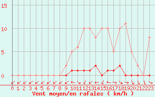 Courbe de la force du vent pour Triel-sur-Seine (78)