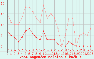 Courbe de la force du vent pour Mouilleron-le-Captif (85)
