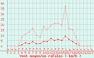 Courbe de la force du vent pour Donnemarie-Dontilly (77)