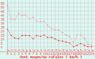 Courbe de la force du vent pour Le Luc (83)