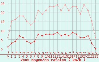 Courbe de la force du vent pour Brigueuil (16)