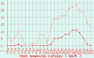 Courbe de la force du vent pour Sain-Bel (69)