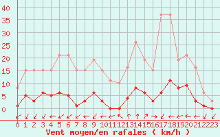 Courbe de la force du vent pour Sainte-Ouenne (79)