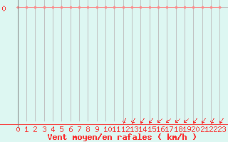 Courbe de la force du vent pour Gap-Sud (05)