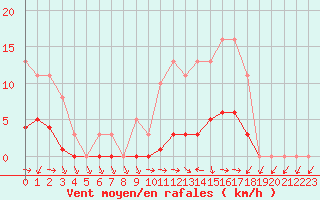 Courbe de la force du vent pour Champagne-sur-Seine (77)