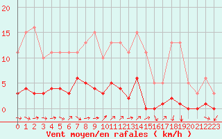 Courbe de la force du vent pour Liefrange (Lu)