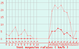 Courbe de la force du vent pour Sain-Bel (69)