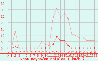 Courbe de la force du vent pour Roujan (34)