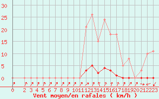 Courbe de la force du vent pour Sain-Bel (69)