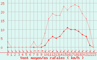 Courbe de la force du vent pour Lamballe (22)