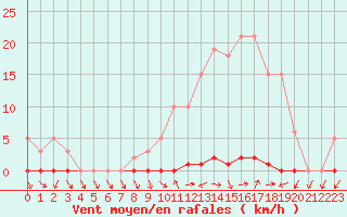 Courbe de la force du vent pour Liefrange (Lu)