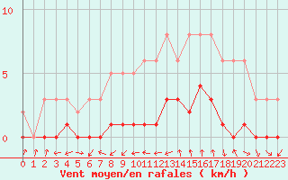 Courbe de la force du vent pour Boulaide (Lux)
