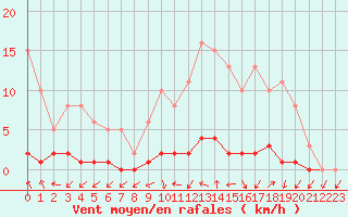 Courbe de la force du vent pour Frontenac (33)