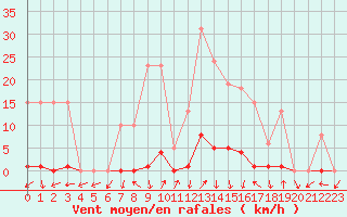 Courbe de la force du vent pour La Foux d