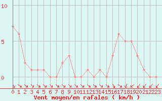 Courbe de la force du vent pour Orschwiller (67)