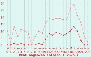 Courbe de la force du vent pour Le Luc (83)