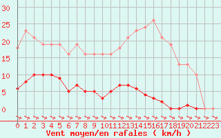 Courbe de la force du vent pour Treize-Vents (85)