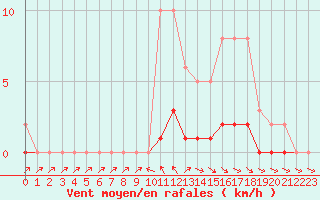 Courbe de la force du vent pour Pertuis - Le Farigoulier (84)