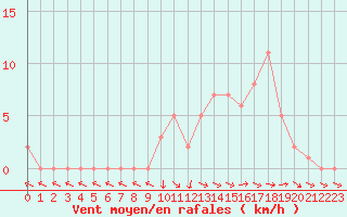 Courbe de la force du vent pour Selonnet (04)