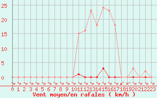 Courbe de la force du vent pour Treize-Vents (85)
