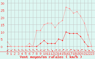 Courbe de la force du vent pour Pertuis - Grand Cros (84)