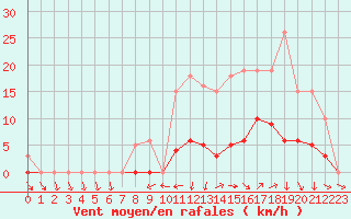 Courbe de la force du vent pour Berson (33)