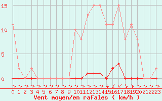 Courbe de la force du vent pour Treize-Vents (85)