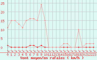 Courbe de la force du vent pour Treize-Vents (85)