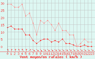 Courbe de la force du vent pour Cernay-la-Ville (78)