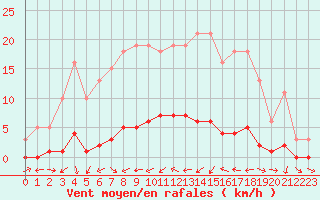 Courbe de la force du vent pour Seichamps (54)