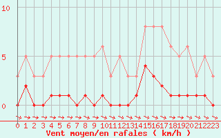 Courbe de la force du vent pour Valleraugue - Pont Neuf (30)