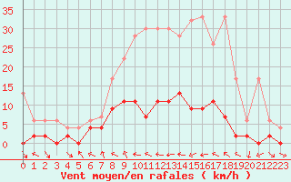 Courbe de la force du vent pour Langnau