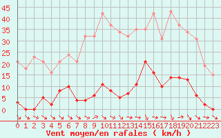 Courbe de la force du vent pour Agde (34)