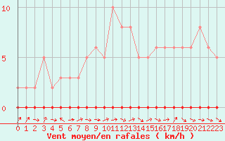 Courbe de la force du vent pour Coulommes-et-Marqueny (08)