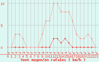 Courbe de la force du vent pour Mazres Le Massuet (09)