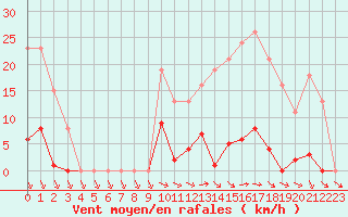 Courbe de la force du vent pour Agde (34)