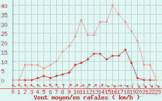 Courbe de la force du vent pour Ploeren (56)