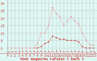 Courbe de la force du vent pour La Lande-sur-Eure (61)