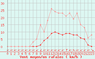 Courbe de la force du vent pour Clermont de l
