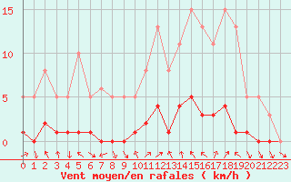 Courbe de la force du vent pour Voiron (38)