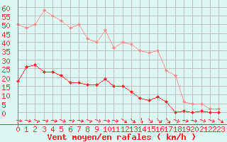 Courbe de la force du vent pour Ploeren (56)