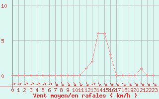 Courbe de la force du vent pour Selonnet (04)