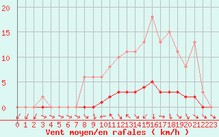 Courbe de la force du vent pour Saclas (91)