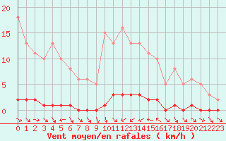 Courbe de la force du vent pour Sauteyrargues (34)