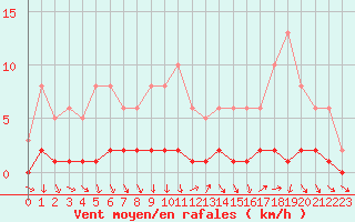 Courbe de la force du vent pour Trgueux (22)