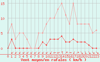 Courbe de la force du vent pour Nonaville (16)
