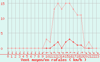 Courbe de la force du vent pour Anglars St-Flix(12)