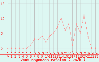 Courbe de la force du vent pour Selonnet (04)