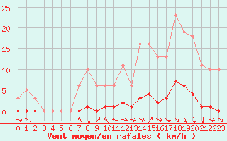 Courbe de la force du vent pour Srzin-de-la-Tour (38)