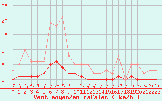 Courbe de la force du vent pour Le Vigan (30)